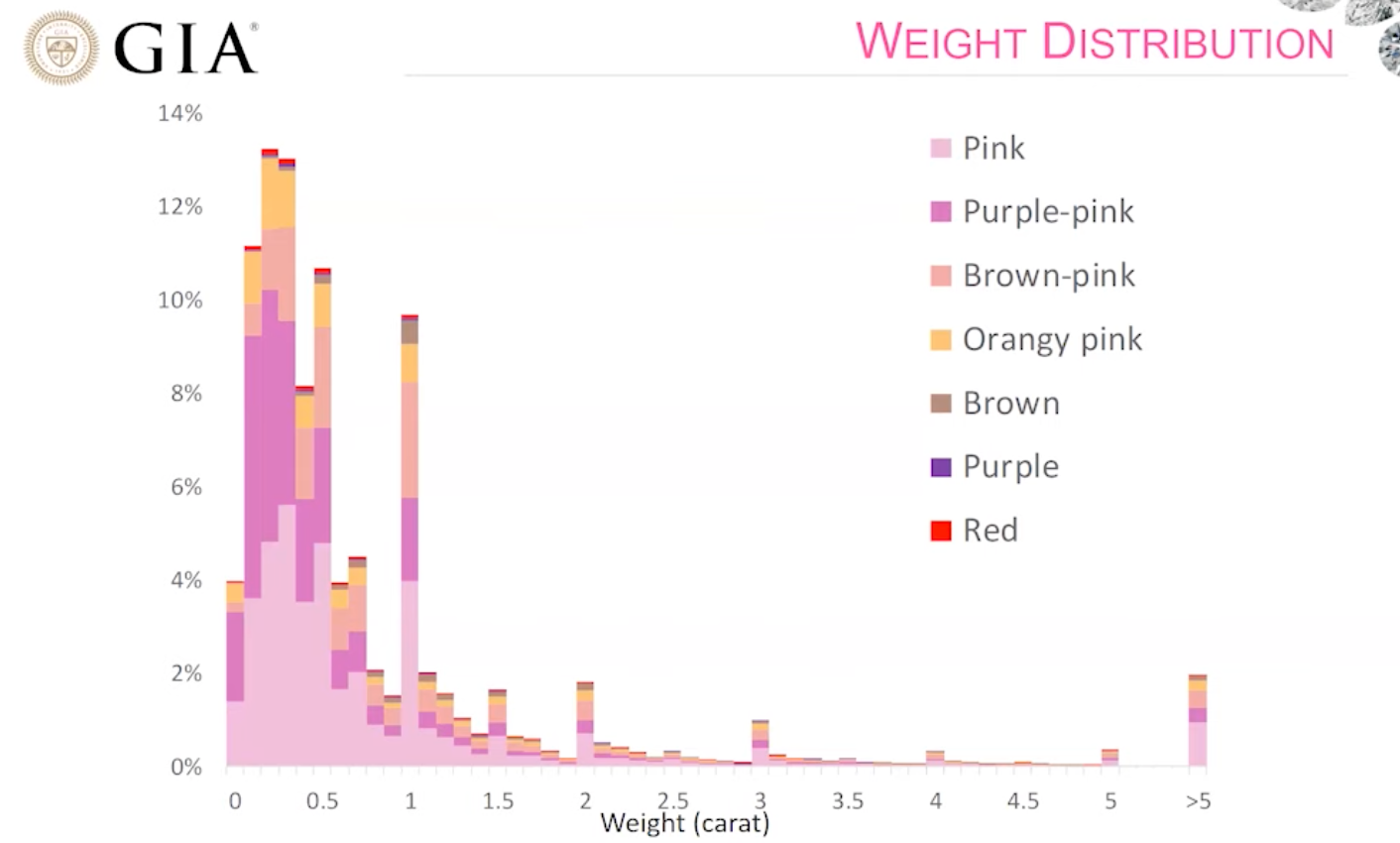 《ピンクダイヤモンドの色の種類》色相と産出量グラフ／パープリッシュピンクなどなど／GIA
