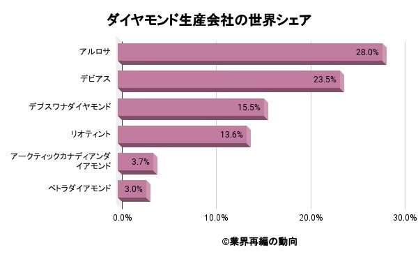 《ダイヤモンド生産会社の世界シェア》アルロサ、デビアス、リオティント